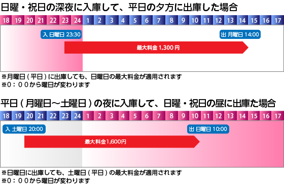 違う曜日にまたがって駐車した場合の最大料金計算例